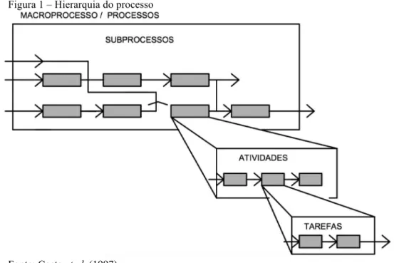 Figura 1 – Hierarquia do processo 