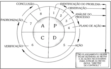 Figura 4 – Ciclos PDCA e SDCA para melhoria contínua 