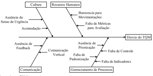 Figura 6 – Diagrama de Ishikawa 