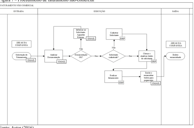 Figura 7 – Procedimento de faturamento não-comercial 