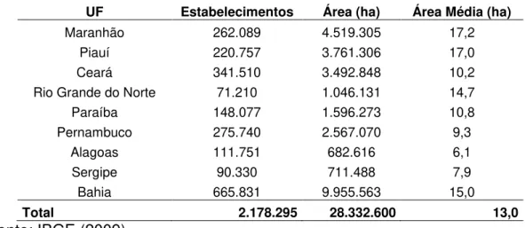 Tabela  1  – Número  de  Estabelecimentos  e  Área,  por  UF  do  Nordeste,  de  acordo com a Lei 11.326 de 2006