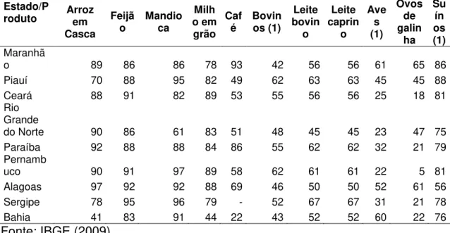 Tabela  2  – Percentuais  de  geração  de  alguns  dos  principais  produtos  agropecuários da agricultura familiar