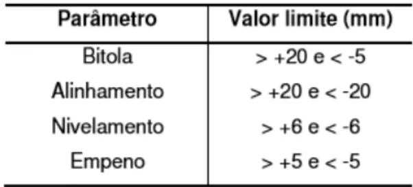 Tabela 1: Valores mínimos para coleta de dados 