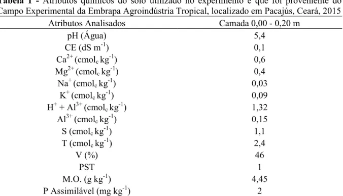 Tabela  1  -  Atributos  químicos  do  solo  utilizado  no  experimento  e  que  foi  proveniente  do  Campo Experimental da Embrapa Agroindústria Tropical, localizado em Pacajús, Ceará, 2015 