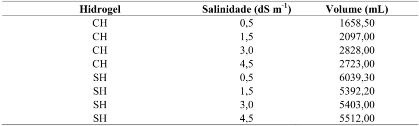 Tabela  6  –  Volume  de  água  drenada  para  cada  tratamento  com  e  sem  hidrogel  em  cada  salinidade avaliada 