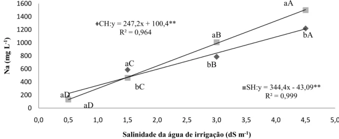 Figura 7 – Concentrações  de Potássio (K) (mg L -1 ) na água de drenagem em função dos níveis de  salinidade da água de irrigação com hidrogel (CH) e sem hidrogel (SH) 