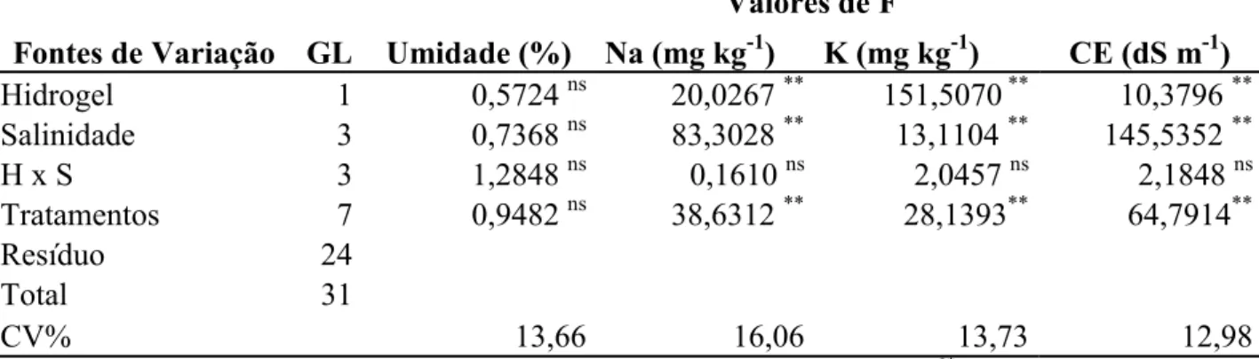 Tabela 7 - Resumo da ANOVA para os dados de umidade (%), Na (mg kg -1 ), K (mg kg -1 )  e  CE (dS m -1 ), no solo  Fontes de Variação  GL  Valores de F Umidade (%)  Na (mg kg-1 )  K (mg kg -1 )  CE (dS m -1 )  Hidrogel  1  0,5724  ns 20,0267  ** 151,5070  