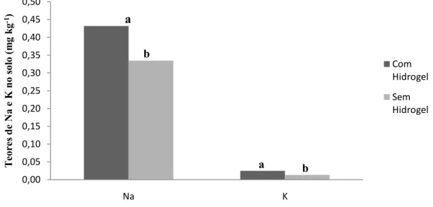 Figura 9 – Sódio (Na) e Potássio (K) (mg kg -1 ) do solo em resposta ao tratamento salinidade 