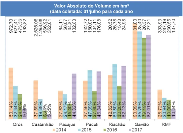 Figura 2 - Volume de água nos principais mananciais de abastecimento da RMF de 2014 a 2017  Fonte: Adaptado de Funceme/Cogerh 