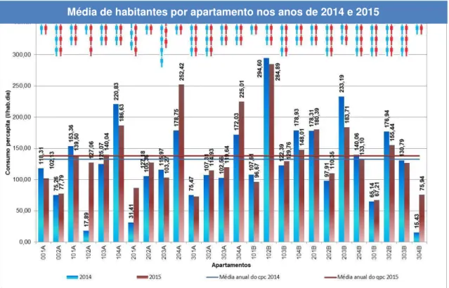 Figura 14 – Consumo médio per capita dos apartamentos do Condomínio A - 2014 e 2015 Média de habitantes por apartamento nos anos de 2014 e 2015 