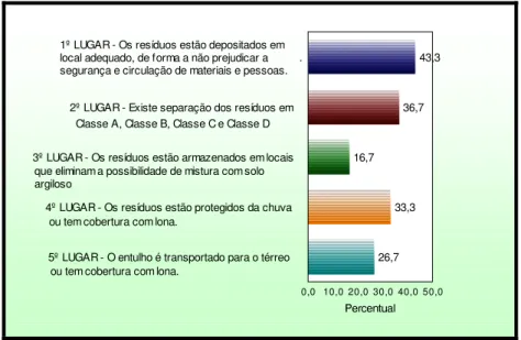 Figura 18 - Disposição do Resíduo  Fonte: Pesquisa de campo, março/2009. 