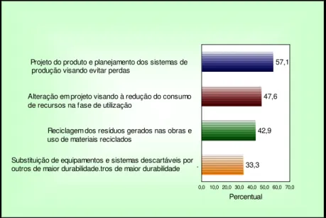 Figura 26 - Práticas dentro das edificações para redução do impacto   ambiental, em busca do desenvolvimento sustentável para construção  Fonte: Pesquisa de campo, março/2009