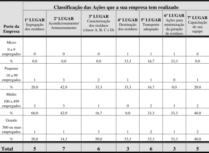 Tabela 01 – Classificação das ações que a empresa tem realizado segundo o porte  Fonte: Pesquisa de campo, março/2009