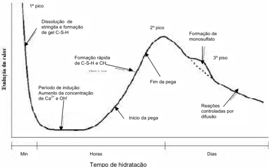 Figura 2.3 – Etapas de hidratação do cimento Portland [CARVALHO, 2002] 1º pico Dissolução  de etringita e formação de gel C-S-H Período de indução: Aumento da concentração de Ca2+ e OH-Formação rápida de C-S-H e CH Inicio da pega 2º pico Formação de monosu