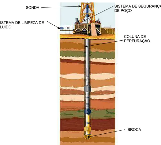 Figura 3.4 – Esquema da perfuração de um poço de petróleo [Costa, 2004] 
