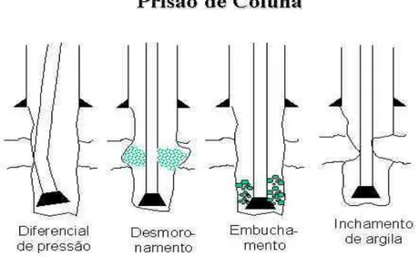 Figura 4.6 - Prisão de coluna de perfuração por diferencial de pressão, desmoronamento,  embuchamento ou inchamento de argila [PERFURAÇÃO, 2005] 