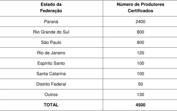 Tabela 2.1: Número de Produtores Rurais Certificados no Brasil 