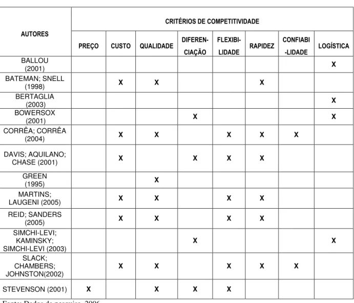 Tabela 2.2: Critérios de competitividade 