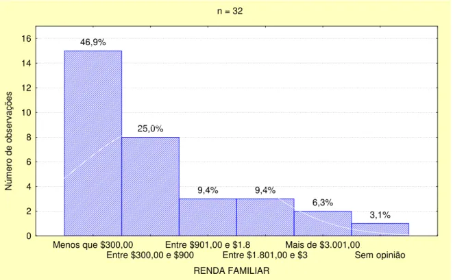 Figura 4.4: Renda familiar dos entrevistados em Real (R$). 