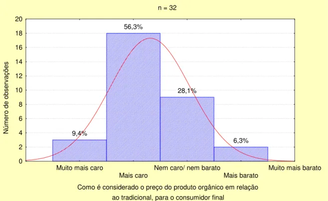 Figura 4.9: Opinião do entrevistado com relação ao preço do produto orgânico  