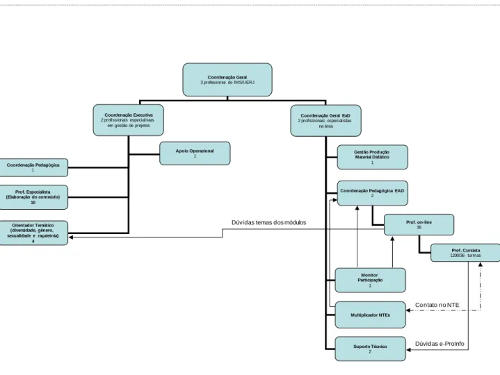 Ilustração 1. Organograma do curso GDE 