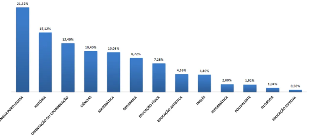 Gráfico 2. Inscritos por área de atuação    