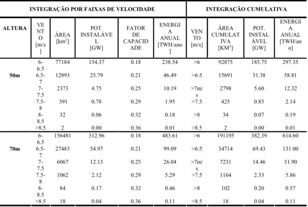 Tabela 30 Estimativa do potencial de geração eólico0elétrica no Estado da Bahia