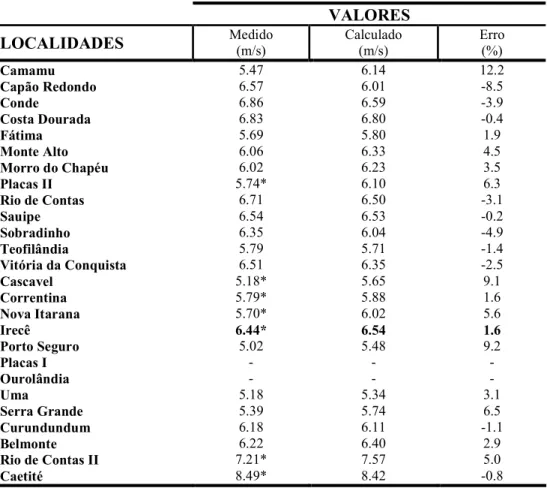 Tabela 4 0 Velocidade média anual dos ventos no Estado da Bahia VALORES