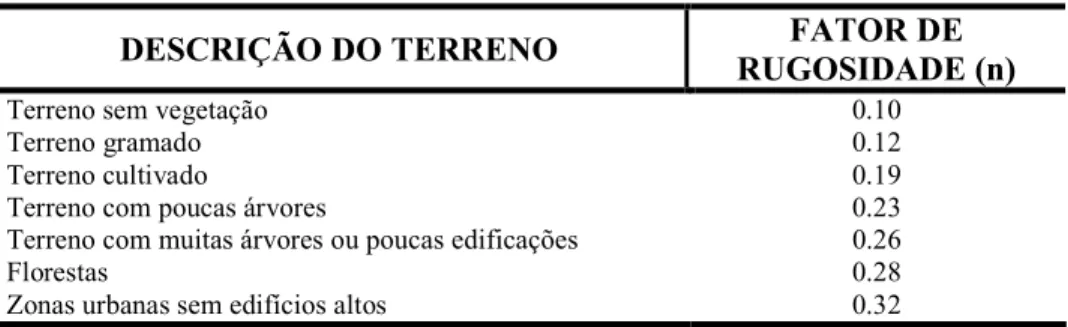 Tabela 5 – Fator de rugosidade do terreno