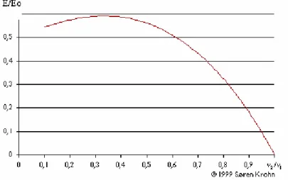 gráfico da FIGURA 5, a seguir, verifica0se que a função encontra seu valor máximo para V 2 /V 1 =1/3, e que o valor máximo de energia extraída do vento é 16/27 ou