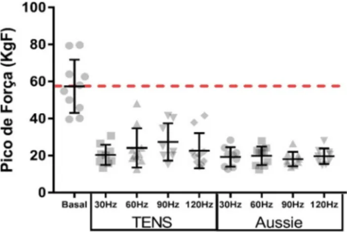 Figura 6. (A) Valores do pico de força na CVM após a corrente AUSSIE. (B) Valores do pico de  força na CVM após a corrente TENS