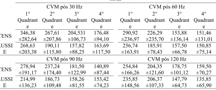 Tabela 2. Valores de RMS no teste CVM após a aplicação das frequências. Não se verificou  diferença nas frequências testadas (p&gt;0,05)