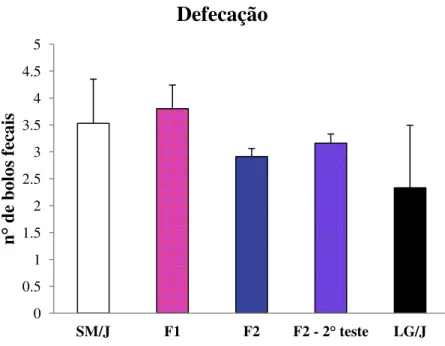 Figura  6.  Valores  médios  de  defecação  para  fêmeas  das  linhagens  parentais  SM/J  e  LG/J  e  gerações F1 e F2 e geração F2 fora da fase materna (F2  –  2° teste)