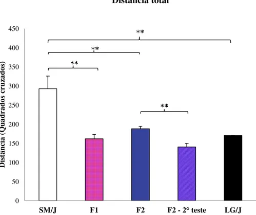 Figura 12. Valores médios para distância total para fêmeas das linhagens  parentais SM/J e LG/J e gerações F1 e F2, e F2 fora da fase materna (F2  – 2°  teste)
