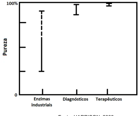 Figura 2.7 - Diferentes níveis de pureza requerida para diferentes bioprodutos.  