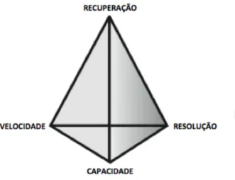 Figura 2.9 - Combinação equilibrada entre resolução, capacidade, recuperação e  velocidade de cada operação