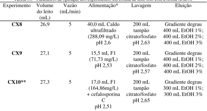 Tabela 3.5 - Parâmetros de operação dos experimentos em coluna de leito fixo com a resina XAD16 