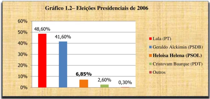 Gráfico 1.2 –  Eleições Presidenciais de 2006 