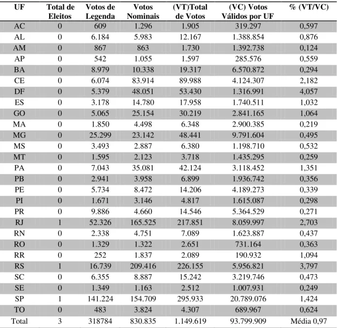 Tabela 1.2 - Votação para Deputado Federal do PSOL nas eleições de 2006 por estado UF Total de  Eleitos Votos de Legenda Votos  Nominais (VT)Total de Votos (VC) Votos  Válidos por UF  % (VT/VC) AC  0  609  1.296  1.905  319.297  0,597  AL  0  6.184  5.983 