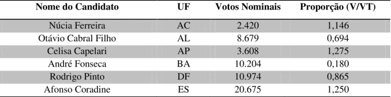 Tabela 4.2 - Votação para Senador dos candidatos do PSOL nas eleições de 2006Nome do Candidato Estado Votos Nominais Proporção (V/VT) 