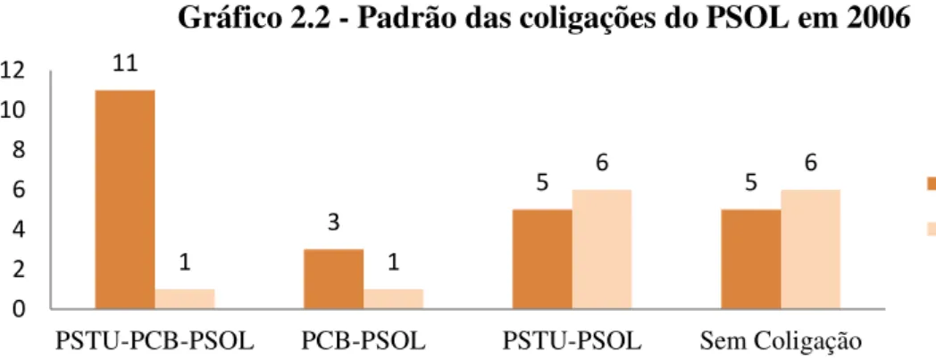 Gráfico 2.2 - Padrão das coligações do PSOL em 2006 