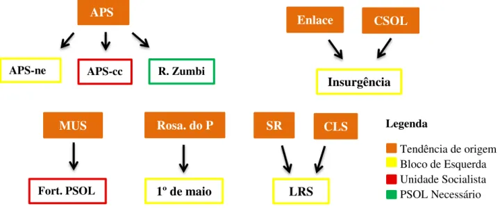 Figura 4.3 - Formação histórica das principais correntes do PSOL na atualidade 