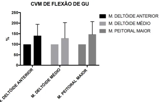 Figura 10: EVA pré e pós-intervenção do método Pilates. 