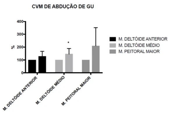Figura 8: Eletromiografia (RMS) da contração voluntária máxima (CVM) para abdução de  glenoumeral (GU), lado mastectomizado, sendo aplicado o teste estatístico ANOVA TWO-WAY – 