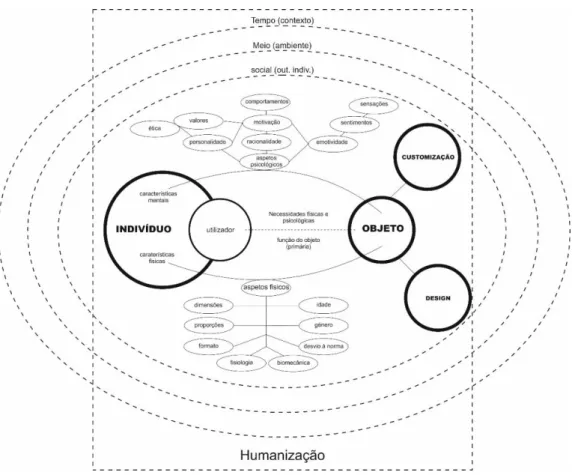 Figura 10 - Diagrama explicativo dos elementos e das relações que constituem o objeto humanizado 