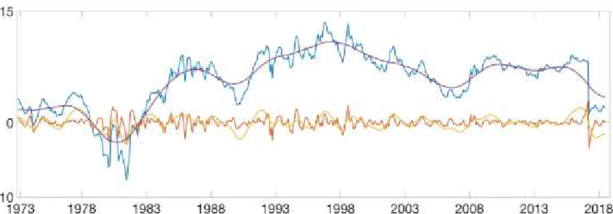 Figure 8: Time series of the term spread and of its different components for South Africa 