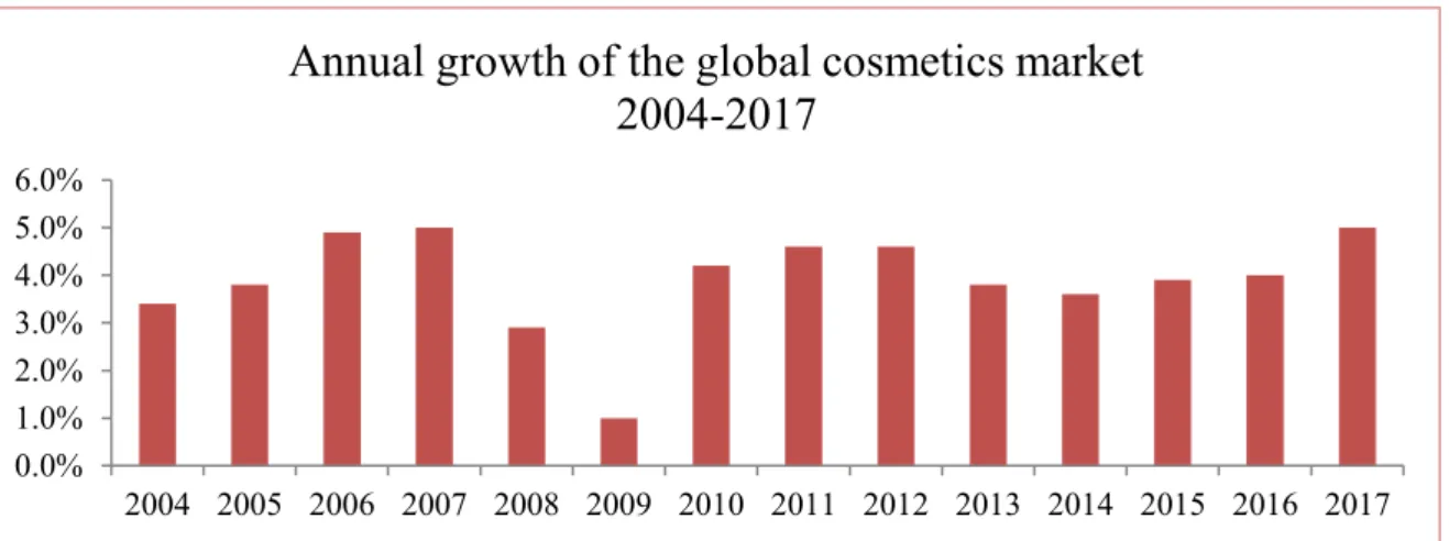 Table 2  –  Annual growth of EL from 2013-20170.0%1.0%2.0%3.0%4.0%5.0%6.0% 2004 2005 2006 2007 2008 2009 2010 2011 2012 2013 2014 2015 2016 2017