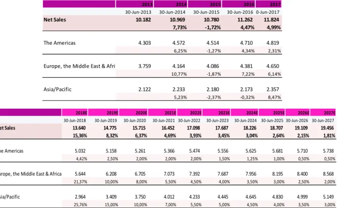 Table 4 - EL historical and forecasted net sales from 2013-2027