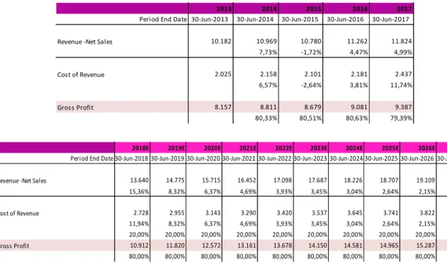 Table 5 - EL historical and forecasted cost of sales from 2013-2027