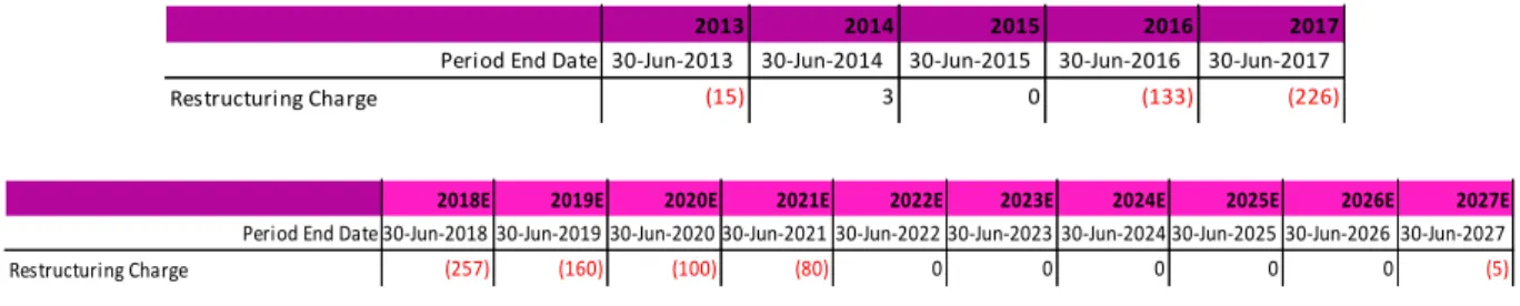 Table 6 - EL historical and forecasted Restructuring Charge from 2013-2027